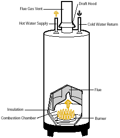 Conventional gas-fired water heater