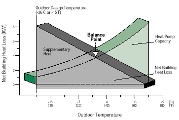 Balance Point for a Typical Air-Source Heat Pump