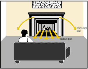 Convection and Radiant Heat