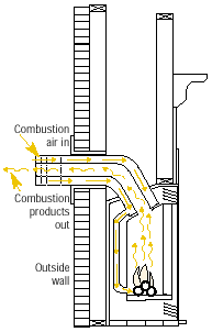 Sidewall Venting of a Direct-Vent Gas Fireplace